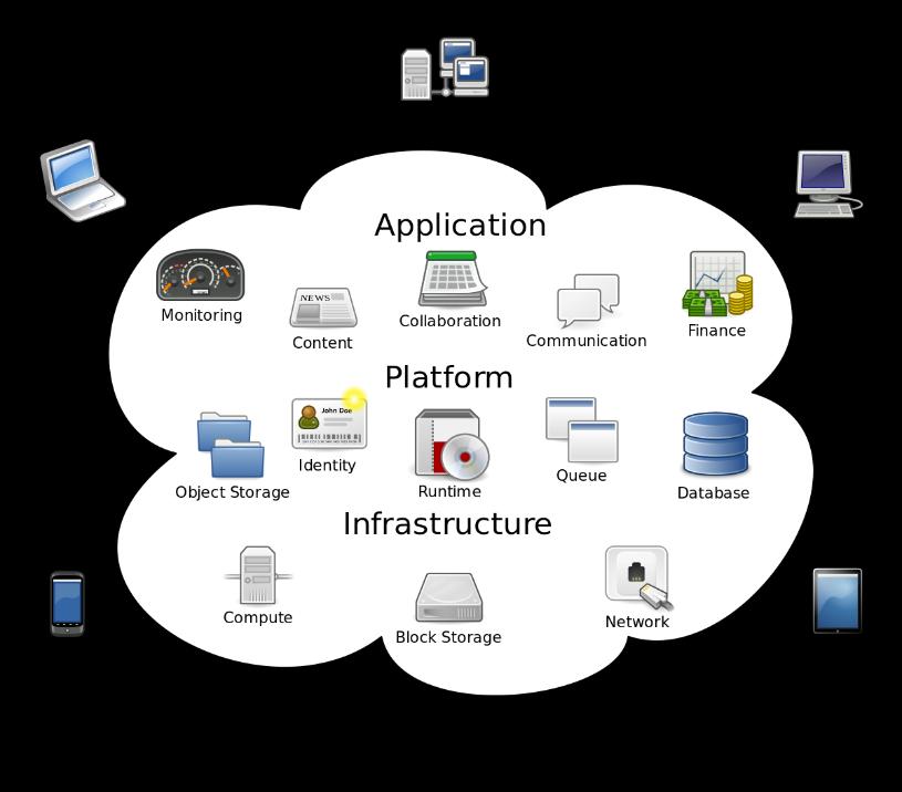 ΚΕΦΑΛΑΙΟ 1: CLOUD COMPUTING Το υπολογιστικό νέφος, παρουσιάζει ιδιαίτερα πλεονεκτήματα και θεωρείται μια από τις σημαντικότερες τεχνολογίες πληροφοριών που έχει επηρεάσει την εξέλιξη, τη δομή και την