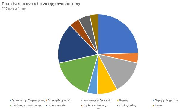 Διάγραμμα 3: Αντικείμενο εργασίας των συμμετεχόντων Αυτό που αξίζει να αναφερθεί, δεδομένου ότι οι δύο αυτοί κλάδοι έρχονται σε ιδιαίτερα άμεση επαφή με προσωπικά δεδομένα, χωρίς όμως να είναι