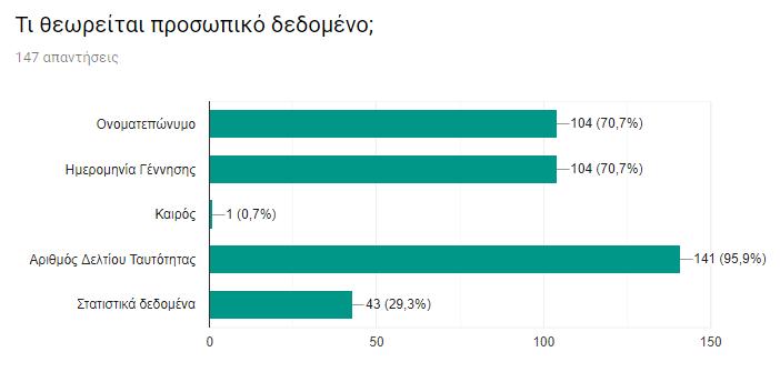 δύσκολο για τους πολίτες να κατανοήσουν και να ξεχωρίσουν τι θεωρείται προσωπικό δεδομένο.