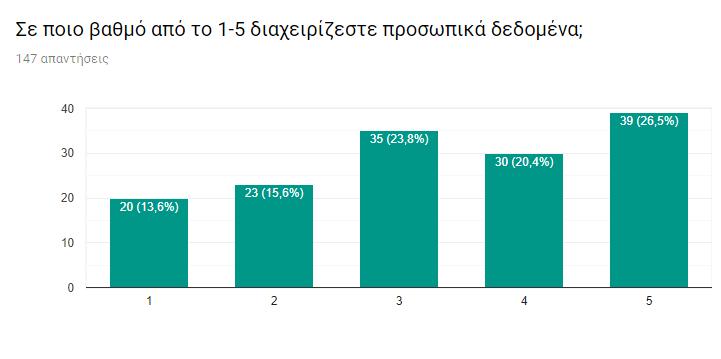 Διάγραμμα 8: Βαθμός διαχείρισης των προσωπικών δεδομένων από τους συμμετέχοντες Στο διάγραμμα 8, ρωτιούνται οι