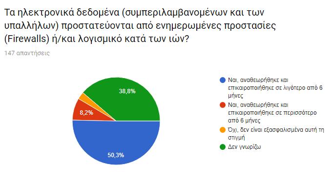 Όπως μπορούμε να παρατηρήσουμε και στο διάγραμμα παραπάνω, πάνω από το 50% των συμμετεχόντων δεν γνωρίζουν αν τα δεδομένα αποθηκεύονται εντός ΕΟΧ ή όχι.