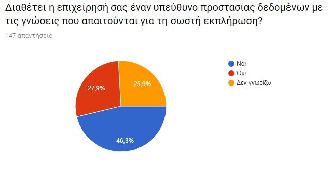 Φυσικά και εδώ, το μεγαλύτερο ποσοστό δεν γνωρίζει αν προστατεύονται τα ηλεκτρονικά δεδομένα από ενημερωμένα λογισμικά.