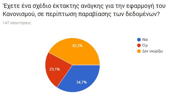 Διάγραμμα 16: Ποσοστό των επιχειρήσεων που διαθέτουν κάποιο σχέδιο έκτακτης ανάγκης.