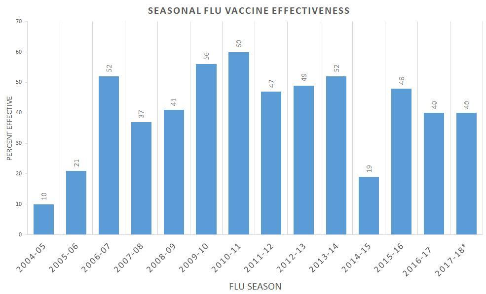 Ποια είναι η αποτελεσματικότητα του αντιγριπικού εμβολίου; Η αποτελεσματικότητα ποικίλλει σε κάθε εμβολιαστικό έτος και αυτό συμβαίνει γιατί: Τα στελέχη που περιλαμβάνονται στα εμβόλια κάθε έτος