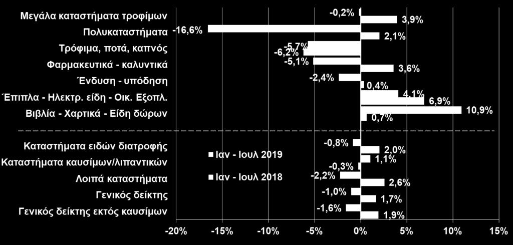 Η εκ νέου μείωση του όγκου λιανικών πωλήσεων τον Ιούλιο του 2019, έπειτα από την ανάκαμψη που καταγράφηκε τον προηγούμενο μήνα (+1,9%) και παρά τις θετικές προσδοκίες στο λιανικό εμπόριο, δημιουργεί