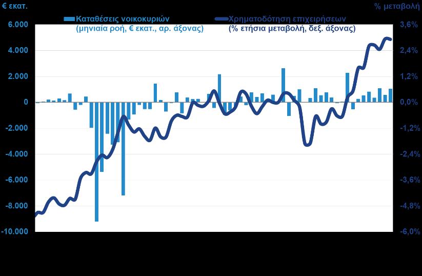 Χρηματοδότηση και καταθέσεις: Άνοδο κατά + 1,46 δισ. παρουσίασαν οι καταθέσεις των νοικοκυριών τον Αύγουστο του 2019, εμφανίζοντας θετική ροή από Φεβρουάριο του 2019 (Δ20).