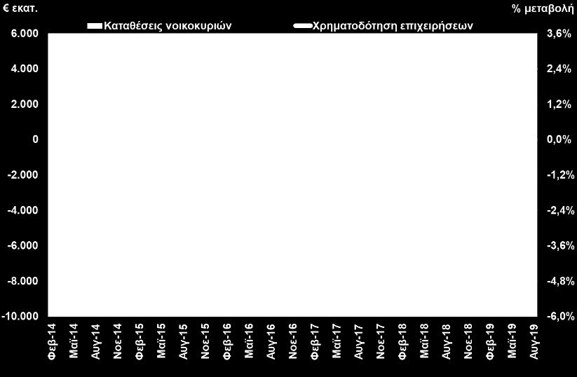 , με το υπόλοιπό τους να διαμορφώνεται σε 114,3 δισ., έναντι 110 δισ. τον Δεκέμβριο του 2018 και 107,2 δισ. τον Αύγουστο του 2018.