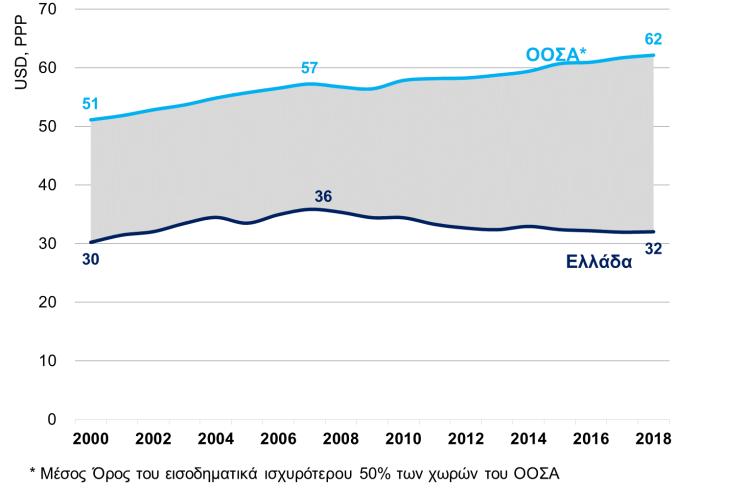 Η βελτίωση της θέσης της στην κατάταξη ανταγωνιστικότητας του WEF δεν πρόκειται να συμβεί χωρίς να αναληφθούν γενναίες πρωτοβουλίες που αναβαθμίζουν τη λειτουργία των επιχειρήσεων και το θεσμικό