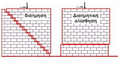 2.3 Διατμητική Αντοχή 2.3.1 Γενικά περί Διατμητικής Αντοχής Η φέρουσα τοιχοποιία συνήθως αναλαμβάνει κατακόρυφες θλιπτικά φορτία που προέρχονται από τα πατώματα καθώς και τις στέγες.