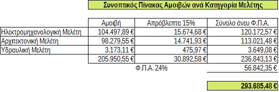 ΚΕΦΑΛΑΙΟ Β Άρθρο 12: Εκτιμώμενη αξία Χρηματοδότηση Προθεσμίες της σύμβασης 12.1 Η εκτιμω μενη αξία της συ μβασης ανερχεται σε 236.