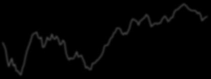 Consumer Confidence Index (RHS) 5.