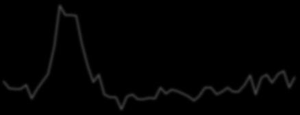 Policy Rate USD Libor 3M USD IS 5Y/5Y FR 3. Συνολικό Ενεργητικό FED ($ δισεκ.) 4.