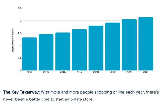 ecommerce statistic 1 It s estimated that there will be 1.92 billion global digital buyers in 2019. That s a lot of potential customers. In fact, with an estimated global population of 7.