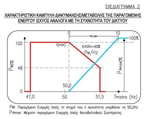 τη συχνότητα του Δικτύου, όπως αυτή παρουσιάζεται στο πιο κάτω Σχεδιάγραμμα 2.