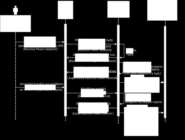 Θα υπάρχει όμως η δυνατότητα να εναλλάσσεται η τοπική ρύθμιση σε απομακρυσμένη ρύθμιση όπως επεξηγείται πιο κάτω: Όταν αποστέλλεται εντολή ελέγχου της άεργου ισχύος από τον ΔΣΔ(ΑΗΚ) μέσω του