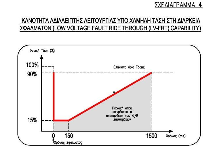 9. Ικανότητα Αδιάλειπτης Λειτουργίας υπό Χαμηλή Τάση στη διάρκεια σφαλμάτων (Low Voltage Fault Ride Through (LV-FRT) Capability) Ισχύει για Συστήματα Παραγωγής Ηλεκτρισμού από ΑΠΕ με σύνδεση στο