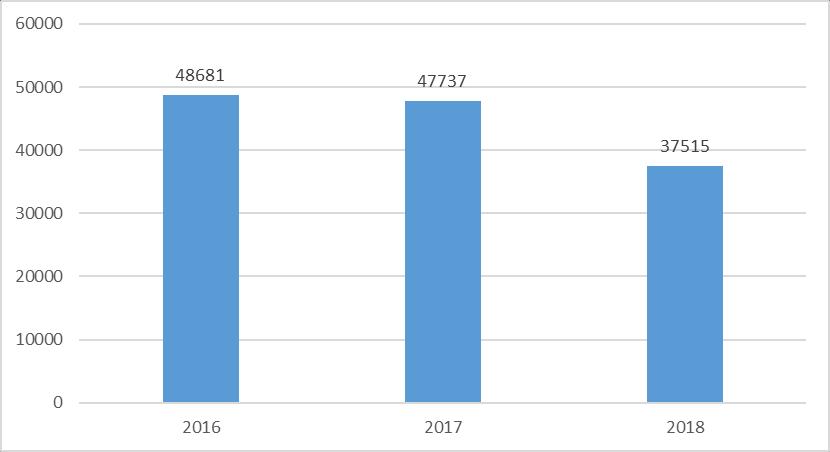 Φορητότητα (τελευταία 3 έτη) Με την πλήρη εφαρμογή των νέων διαδικασιών φορητότητας ως αυτές καθορίστηκαν στο σχετικό τροποποιημένο διάταγμα (Κ.Δ.Π.
