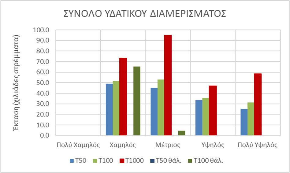 Εικόνα 6-6 Ποσοστό της συνολικής ζώνης κατάκλυσης ανά κατηγορία τρωτότητας για το σύνολο του ΥΔ Δυτικής Στερεάς Ελλάδας Εικόνα 6-7 Έκταση που αντιστοιχεί σε κάθε κατηγορία επικινδυνότητας πλημμύρας,