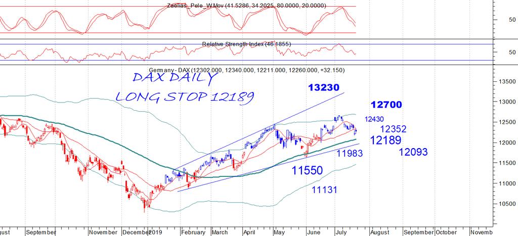 DAX_spot Daily chart & Comments H ζώνη του 12200 δοκιμάστηκε-ται κρατώντας χαρακτήρα θυμίζοντας ότι το 12189 σε κλείσιμο είναι stop στο