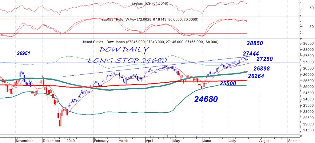 Dow Jones _spot Daily chart & Comments To 27444 είναι σημαντικό επίπεδο αντίστασης και θέλει την απαραίτητη προσοχής μας.
