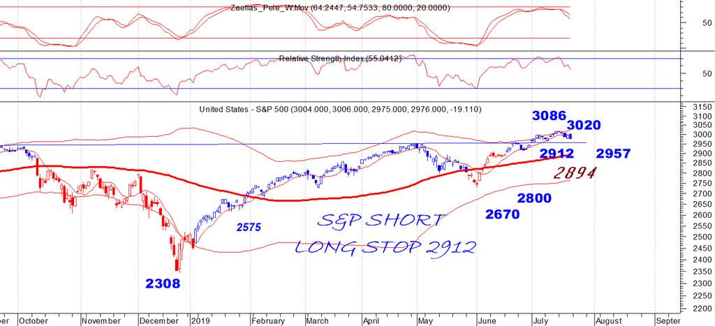 S&P 500_spot Daily chart & Comments To 2957 είναι κοντινή στήριξη που κατοχύρωση μπορεί να δοκιμάσει την ζώνη του 2894-2912 με το