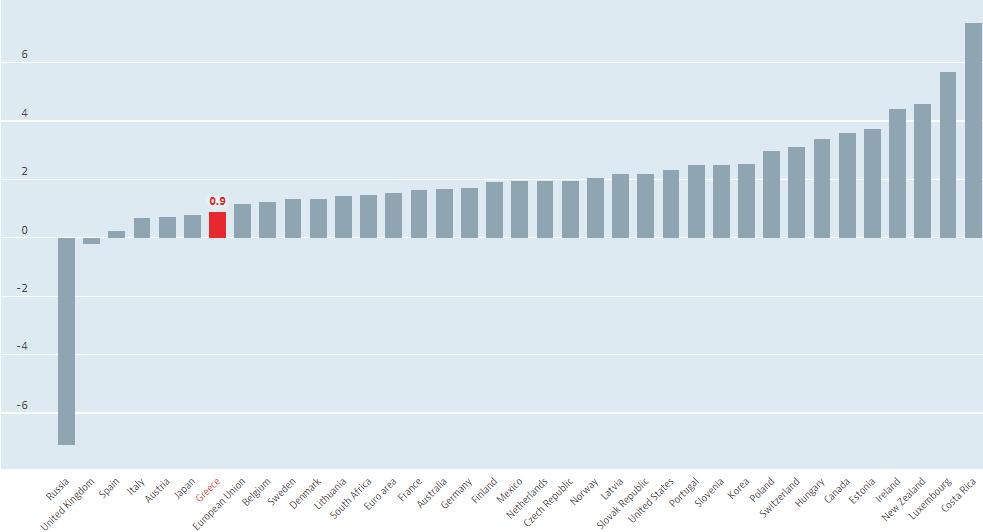 Γράφημα 8: Συνολικό εισόδημα ανά νοικοκυριό πλην φόρων Πηγή: OECD database, 2019 Στην Ελλάδα αναζητά εργασία το 58% του εργατικού δυναμικού.