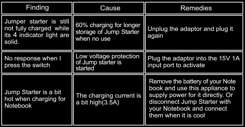 Q: How many times can this appliance start the vehicle? A: Approx.20 times. Q: How long will the power of battery of this appliance remain?