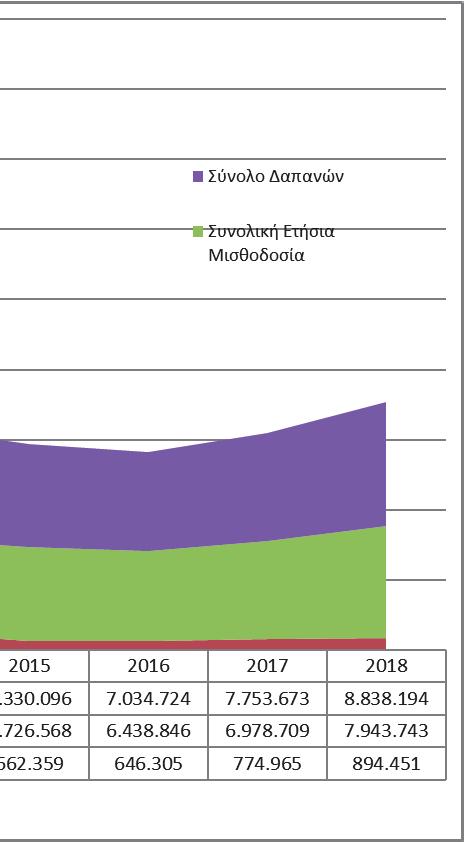 034, λόγω της αύξησης του προσωπικού κατά 35 άτομα, των εργοδοτικών εισφορών και των μισθολογικών εξελίξεων και β) των λειτουργικών δαπανών κατά 119.
