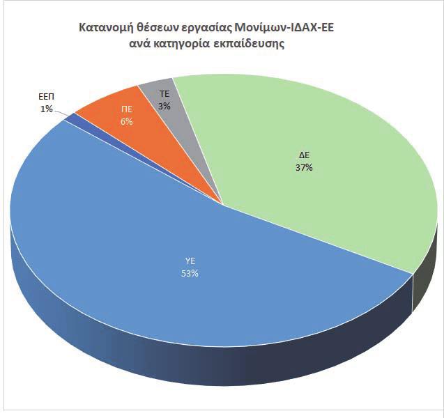 ΕΦΗΜΕΡΙ Α TΗΣ ΚΥΒΕΡΝΗΣΕΩΣ 45453 Πίνακας 2: Προκηρυχθείσες θέσεις Μονίμου - ΙΔΑΧ - ΕΕΠ έτους 2018 11 Πλήρωση Θέσεων Μόνιμου Προσωπικού και ΙΔΑΧ με σειρά προτεραιότητας (άρθρο 18 του ν.