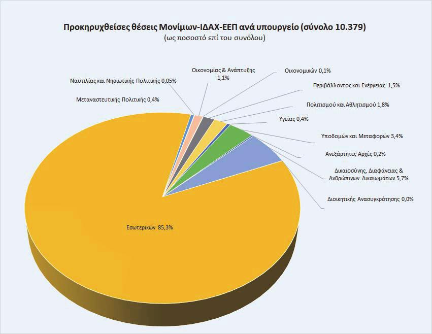 45502 ΕΦΗΜΕΡΙ Α TΗΣ ΚΥΒΕΡΝΗΣΕΩΣ Γράφημα 7: Προκηρυχθείσες