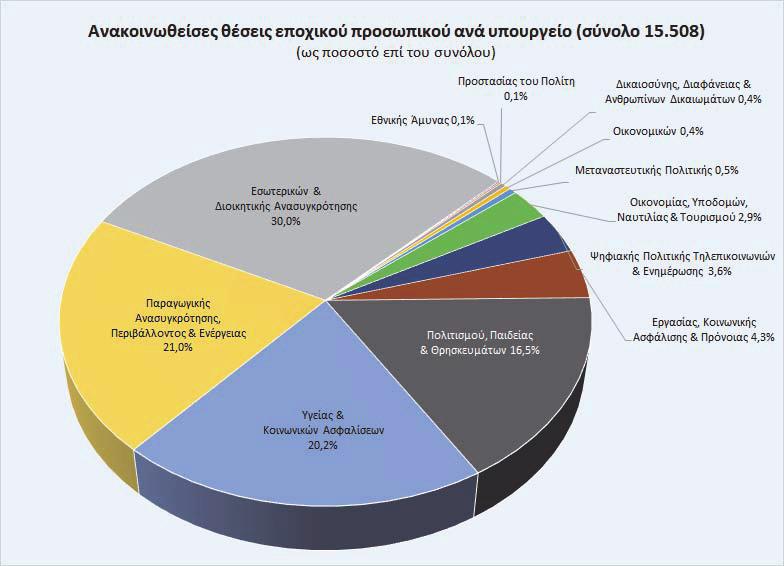 ΕΦΗΜΕΡΙ Α TΗΣ ΚΥΒΕΡΝΗΣΕΩΣ 45503 Γράφημα 8: Ανακοινωθείσες