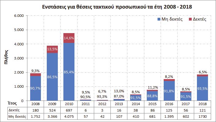 ΕΦΗΜΕΡΙ Α TΗΣ ΚΥΒΕΡΝΗΣΕΩΣ 45505 Γράφημα 10: Ενστάσεις για θέσεις τακτικού προσωπικού για τα έτη 2008-2018 Γράφημα 11: Ενστάσεις για θέσεις εποχικού προσωπικού για τα έτη 2008-2018