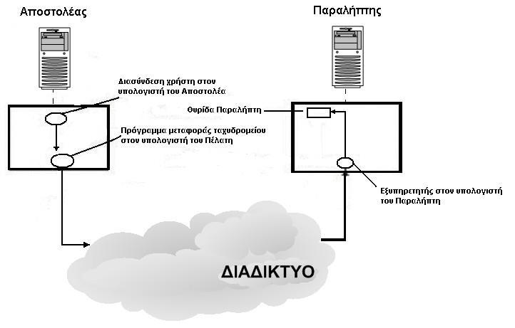 114 Τεχνολογίες και Προγραμματισμός στον Παγκόσμιο Ιστό Εικόνα 2.16 - Το μοντέλο πελάτη εξυπηρετητή για την αποστολή ηλεκτρονικού ταχυδρομείου.