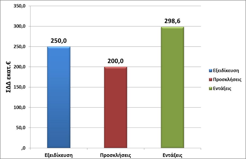 ΑΞΟΝΑΣ ΠΡΟΤΕΡΑΙΟΤΗΤΑΣ 14Β ΛΥΜΑΤΑ 80 % της εξειδικευμένης ΣΔΔ 149 %