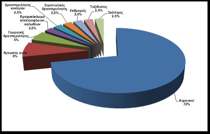 σειρά ( 1-2 σε αριθμό και ποσοστιαίες τιμές από 2,5 5 %) οι γεωργικές δραστηριότητες, το βραχυκύκλωμα καλωδίων, οι δραστηριότητες κυνηγών, οι στρατιωτικές δραστηριότητες, οι εκδρομείς για ετοιμασία