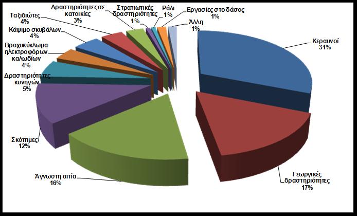 Κεραυνοί: 42 πυρκαγιές Γεωργικές δραστηριότητες: 22 πυρκαγιές Άγνωστη αιτία: 22 πυρκαγιές Σκόπιμες: 16 πυρκαγιές Δραστηριότητες κυνηγών: 7 πυρκαγιές Κάψιμο σκυβάλων: 6 πυρκαγιές Ταξιδιώτες: 5