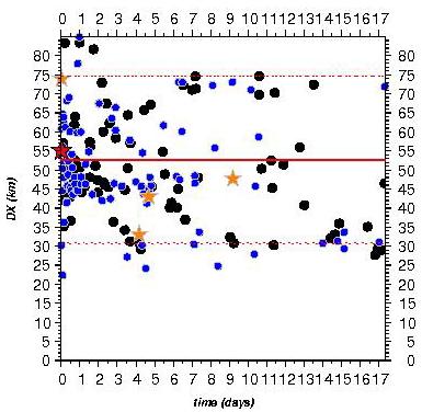 Time distribution fit 48h: y= 0.661* x + 1.384 fit 48h 95% 1st : y 1 = 0.