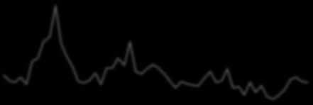 Προσφορά Χρήματος 5 45 4 35 3 25 2 15 5 14 12 8 6 4 2-2 M3 (%,Y/Y) M1