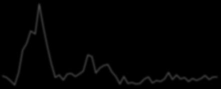 Loans NFCs Loans Πηγή: Datastream, Economic Research & Investment Strategy