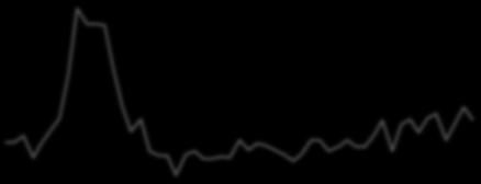Rate USD Libor 3M USD IS 5Y/5Y FR 3. Συνολικό Ενεργητικό FED ($ δισεκ.) 4.