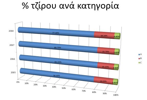 Σε ετήσια βάση γίνεται επίσης η έρευνα ικανοποίησης πελατών της PressiousArvanitidis.