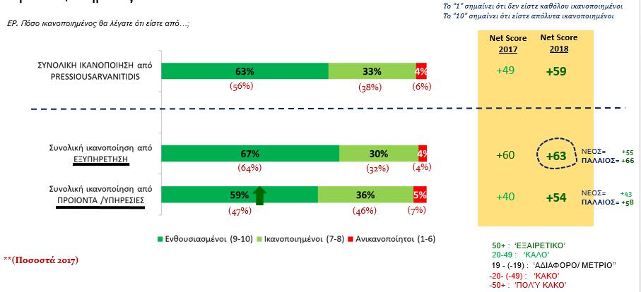 Το 2018 υπήρξαν 171 συµµετέχοντες στη έρευνα ικανοποίησης πελατών της PressiousArvanitidis.