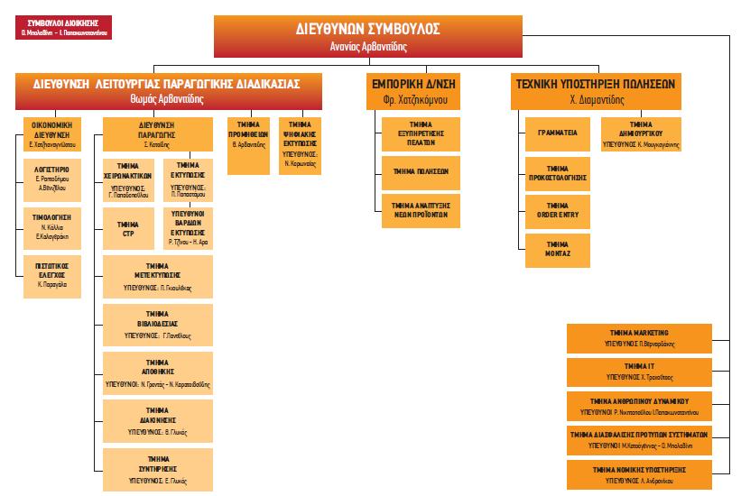 Το Διοικητικό Συµβούλιο συνεδριάζει τουλάχιστον µία φορά το µήνα και τηρούνται πρακτικά όπως και στη Γενική Συνέλευση.