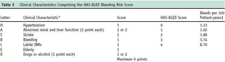 HAS-BLED