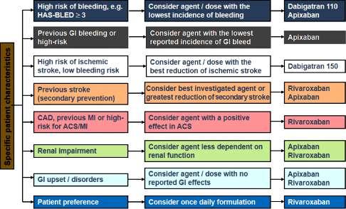 Practical Considerations for Using Novel Oral Anticoagulants in Patients With Atrial Fibrillation Clinical Cardiology Volume 37,