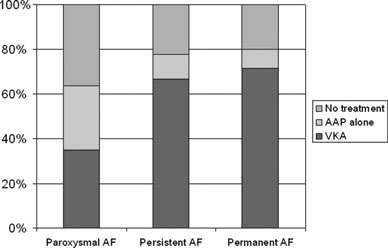 rates of stroke/thromboembolism, major bleeding and mortality were 0.