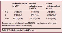 PLASMIC score Bendapudi P. et al.