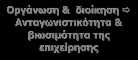 Άξονας 2 Οργάνωση Διοίκηση Οι