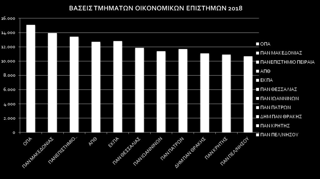 Πλαισιώνεται από μέλη Δ.Ε.Π. με σημαντικές θεωρητικές και εμπειρικές γνώσεις στη σύγχρονη οικονομική επιστήμη, γεγονός που επιτρέπει τη μετάδοση των γνώσεων αυτών, με τον καλύτερο τρόπο, στους φοιτητές.