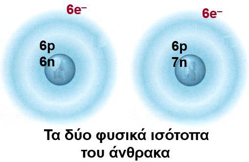 Χημικά Στοιχεία Χημικό στοιχείο: η ουσία της οποίας όλα τα άτομα έχουν τον ίδιο ατομικό αριθμό (Ποια η διαφορά από τον ορισμό του στοιχείου κατά Dalton;) Χημικό σύμβολο: ένα ή δύο λατινικά γράμματα